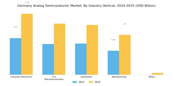 Germany Analog Semiconductor Market Segment Image 2