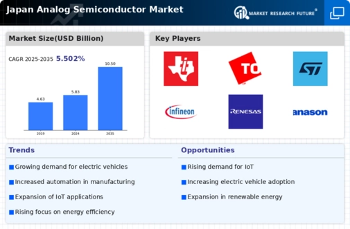 Japan Analog Semiconductor Market Infographic