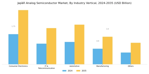 Japan Analog Semiconductor Market Segment Image 2