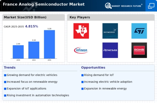 France Analog Semiconductor Market Infographic
