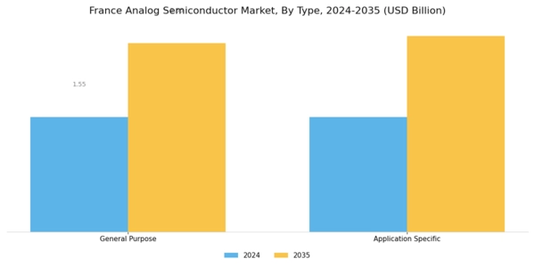 France Analog Semiconductor Market Segment Image 0