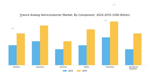 France Analog Semiconductor Market Segment Image 1