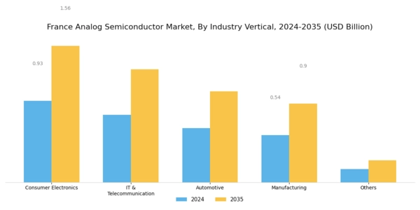 France Analog Semiconductor Market Segment Image 2