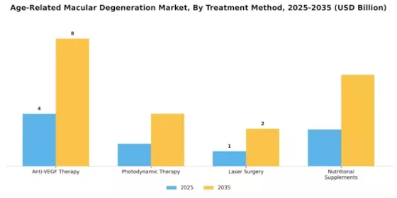 Age Related Macular Degeneration Market Segment Image 1