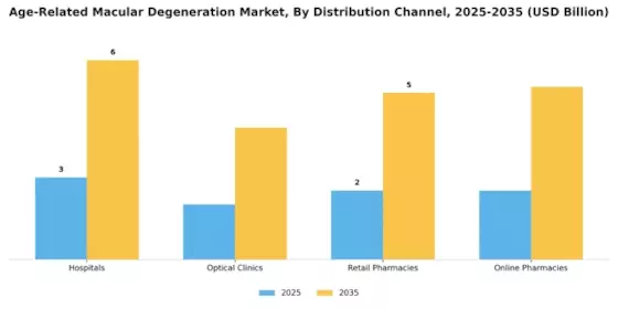 Age Related Macular Degeneration Market Segment Image 2