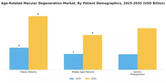 Age Related Macular Degeneration Market Segment Image 3