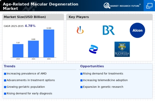 Age Related Macular Degeneration Market Infographic