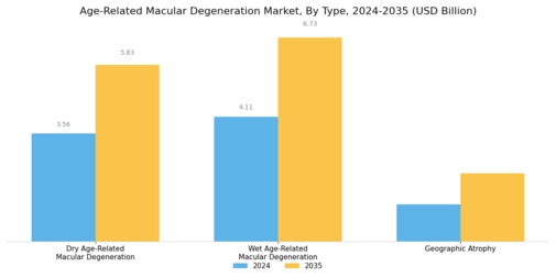 Age Related Macular Degeneration Market Segment Image 0