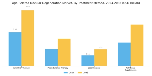 Age Related Macular Degeneration Market Segment Image 1