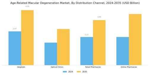 Age Related Macular Degeneration Market Segment Image 2