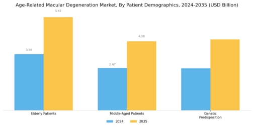 Age Related Macular Degeneration Market Segment Image 3