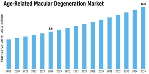 Age Related Macular Degeneration Market Size