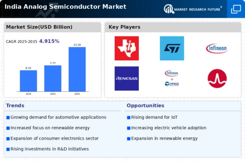 India Analog Semiconductor Market Infographic