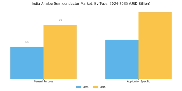 India Analog Semiconductor Market Segment Image 0
