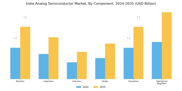 India Analog Semiconductor Market Segment Image 1