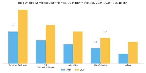 India Analog Semiconductor Market Segment Image 2