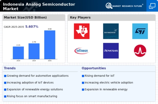 Indonesia Analog Semiconductor Market Infographic