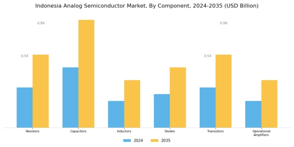 Indonesia Analog Semiconductor Market Segment Image 1