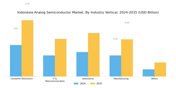 Indonesia Analog Semiconductor Market Segment Image 2