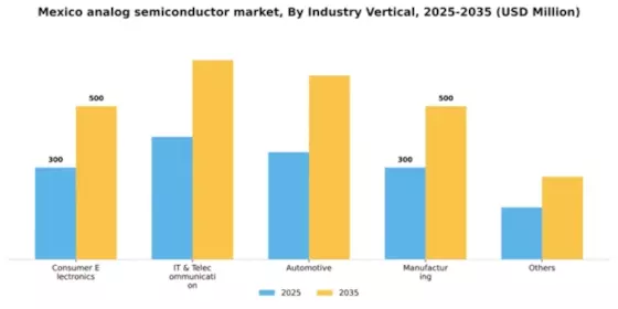 Mexico Analog Semiconductor Market Segment Image 1