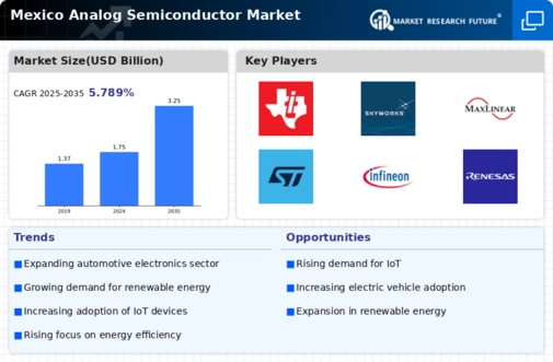 Mexico Analog Semiconductor Market Infographic