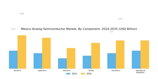 Mexico Analog Semiconductor Market Segment Image 1