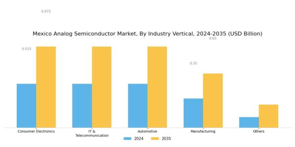 Mexico Analog Semiconductor Market Segment Image 2