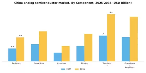 China Analog Semiconductor Market Segment Image 0