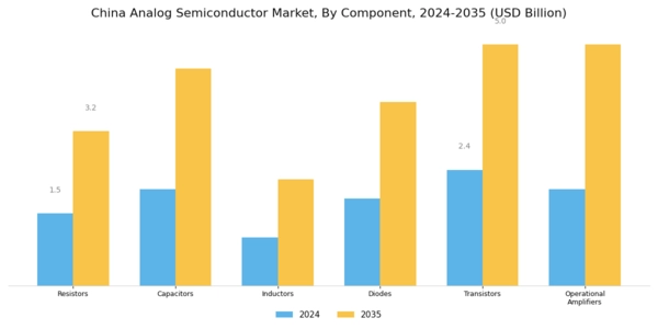 China Analog Semiconductor Market Segment Image 1