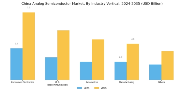 China Analog Semiconductor Market Segment Image 2