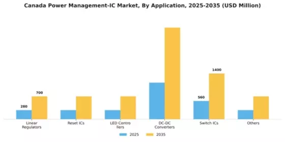 Canada Power Management IC Market Segment Image 0