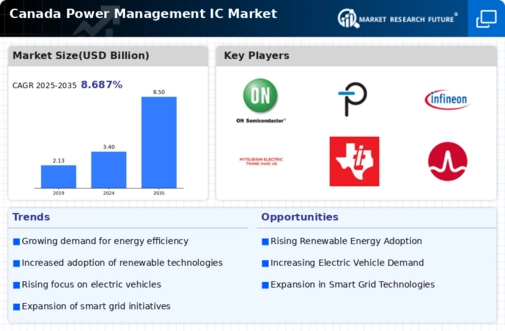 Canada Power Management IC Market Infographic