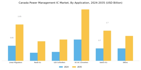 Canada Power Management IC Market Segment Image 0