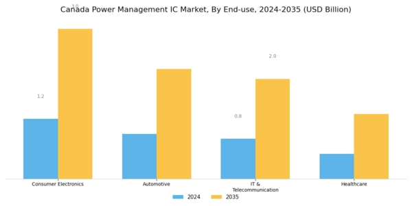 Canada Power Management IC Market Segment Image 1