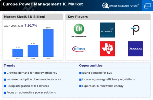 Europe Power Management IC Market Infographic