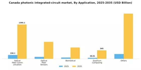 Canada Photonic Integrated Circuit Market Segment Image 0