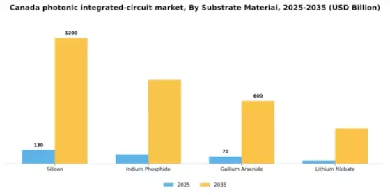 Canada Photonic Integrated Circuit Market Segment Image 3