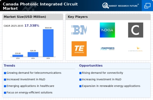 Canada Photonic Integrated Circuit Market Infographic