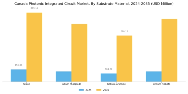 Canada Photonic Integrated Circuit Market Segment Image 0