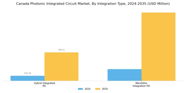 Canada Photonic Integrated Circuit Market Segment Image 1