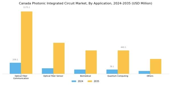 Canada Photonic Integrated Circuit Market Segment Image 3