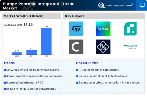 Europe Photonic Integrated Circuit Market Infographic