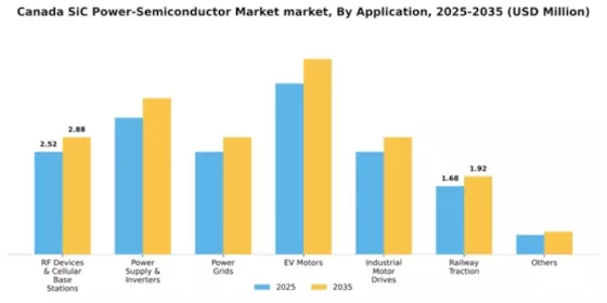 Canada SiC Power Semiconductor Market Segment Image 0