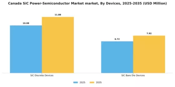Canada SiC Power Semiconductor Market Segment Image 1