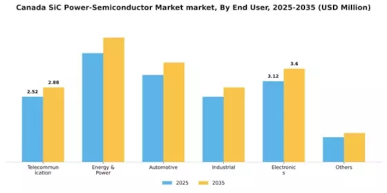 Canada SiC Power Semiconductor Market Segment Image 2