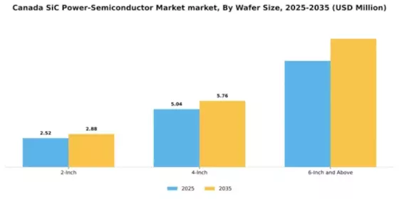 Canada SiC Power Semiconductor Market Segment Image 3