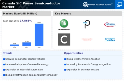 Canada SiC Power Semiconductor Market Infographic