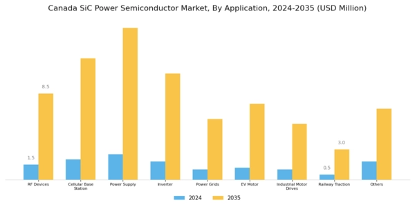 Canada SiC Power Semiconductor Market Segment Image 1