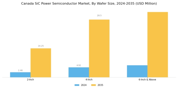 Canada SiC Power Semiconductor Market Segment Image 2
