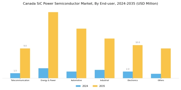 Canada SiC Power Semiconductor Market Segment Image 3